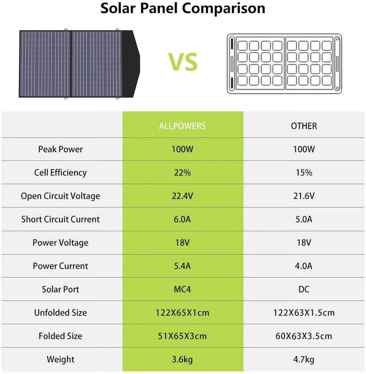 200W 154Wh Portable Power Station with 100W Foldable Solar Panel R971862